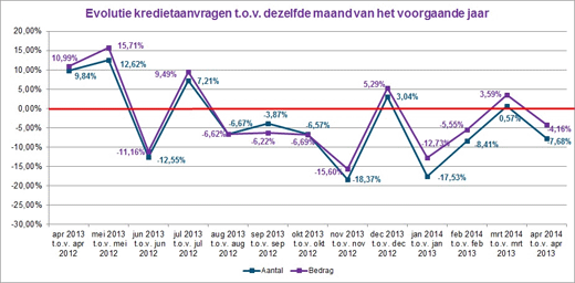 Evolutie kredietaanvragen