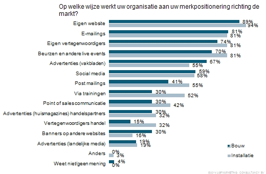 Op welke wijze werkt uw organisatie aan marktpositionering richting de markt?