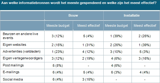 Aan welke informatiebronnen wordt het meeste gespendeerd en welke zijn het meest effectief?