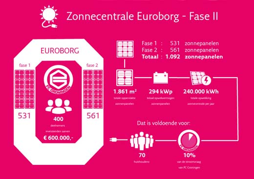 Zonnecentrale Euroborg - fase 2
