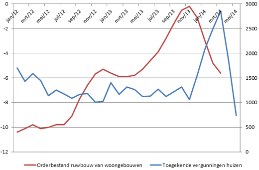 Aantal toegekende vergunningen voor huizen in Vlaanderen (FOD Economie)