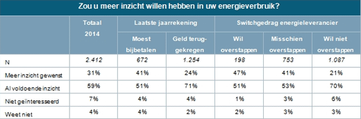 Zou u meer inzicht willen hebben in uw energieverbruik?