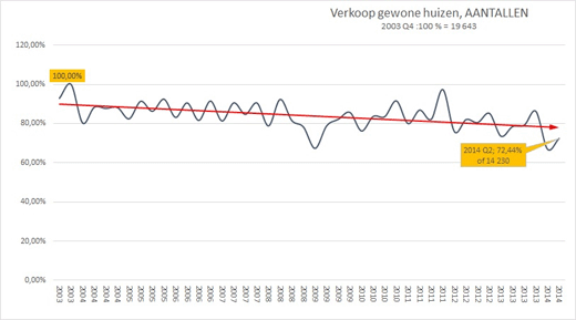 Verkoop gewone huizen