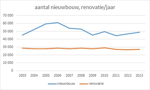 Aantal nieuwbouw, renovatie  per jaar