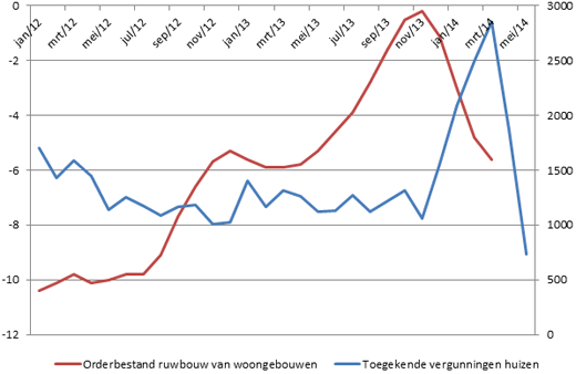 Aantal toegekende vergunningen voor nieuwe huizen in Vlaanderen (FOD Economie)