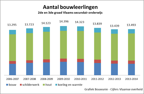 Aantal bouwleerlingen