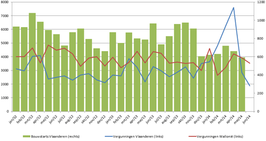 Bouwstarts en vergunningen in Vlaanderen tov Wallonië
