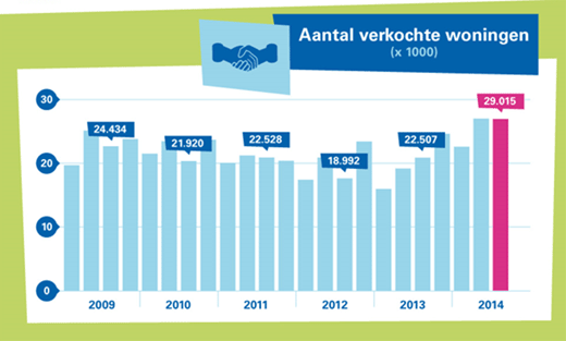 Aantal verkochte woningen