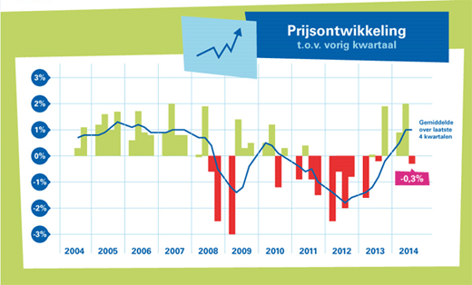 Prijsontwikkeling woningen