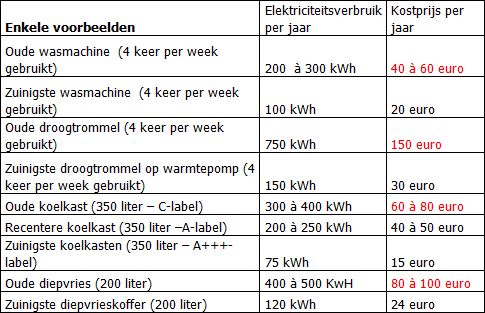 opmerkelijke besparingen.