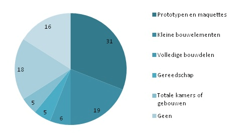 Bouwspecifieke mogelijkheden 3D-printen die meest succesvol worden geacht 