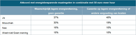 Akkoord met energiebesparende maatregelen in combinatie met 50 euro meer huur