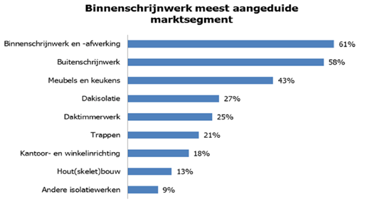 Binnenschrijnwerk meest aangeduide marktsegment