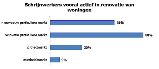 Schrijnwerkers vooral actief in renovatie van woning