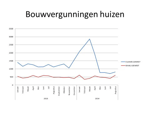 Bouwvergunningen huizen