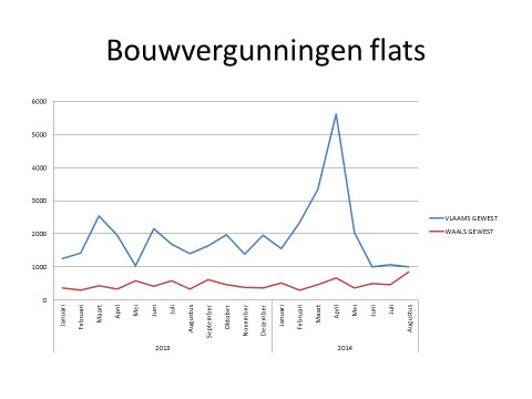 Bouwvergunningen flats