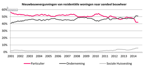 Nieuwbouwvergunningen van residentiële woningen naar aandeel bouwheer