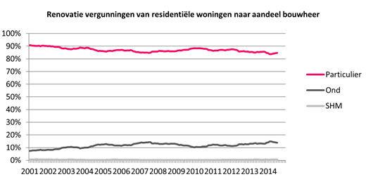 Renovatie vergunningen van residentiële woningen naar aandeel bouwheer