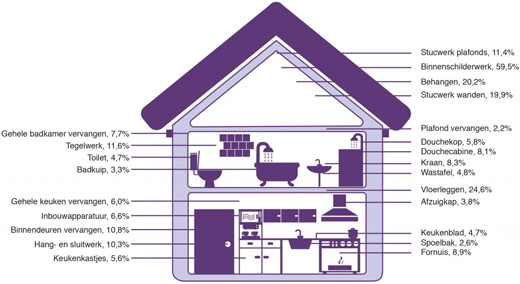 Geplande klussen woningeigenaren aan de binnenzijde van de woning in de komende 24 maanden (in %)