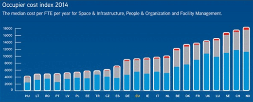 Occupier cost index 2014