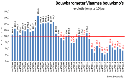 bouwbarometer vlaamse bouwkmo's