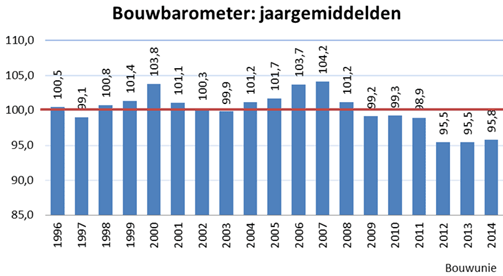 bouwbarometer jaargemiddelden