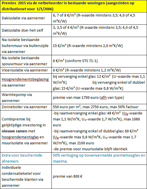 Premies  2015 via de netbeheerder in bestaande woningen