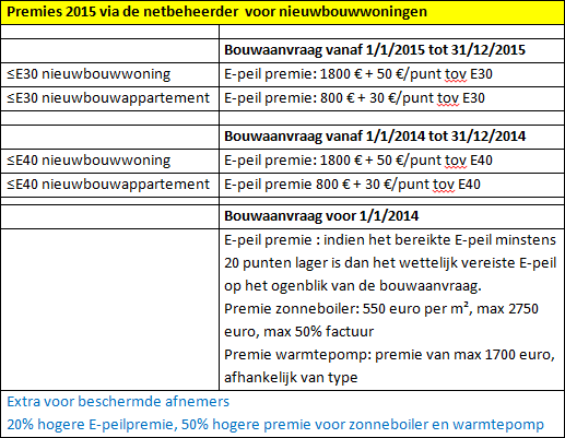 Premies 2015 via de netbeheerder  voor nieuwbouwwoningen