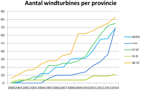 Aantal windturbines per provincie