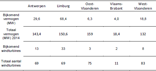 Aantal windturbines per provincie