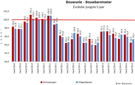 Bouwunie bouwbarometer