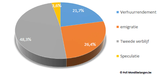 Belangrijkste motief voor aanschaf van een woning of beleggingsobject in het buitenland