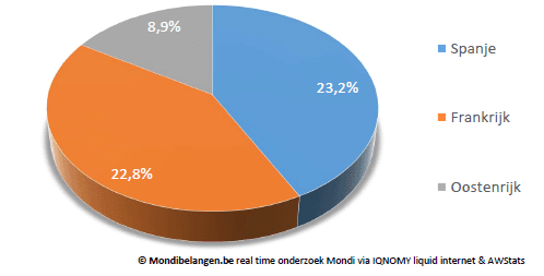 Top 3 populariteit landen voor tweede verblijf