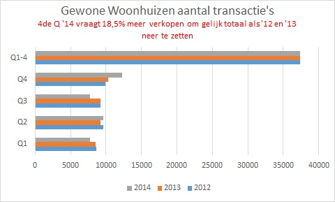 Gewone woonhuizen aantal transacties