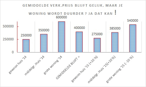 gemiddelde verkoopprijs woning