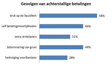 Gevolgen van achterstallige betalingen