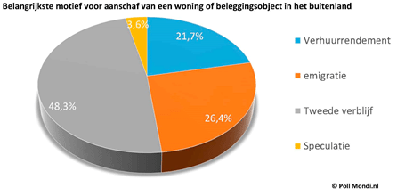 Belangrijkste motief voor aanscgaf van een woning of beleggingsobject in het buitenland