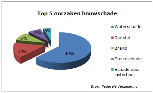 top 5 oorzaken bouwschade