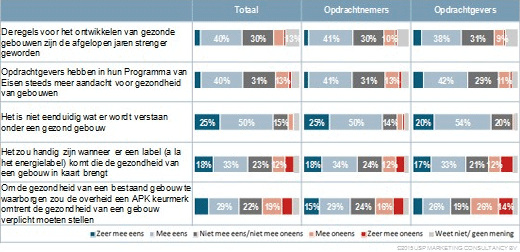 grafiek Kansen voor meetbaar maken gezondheid gebouwen