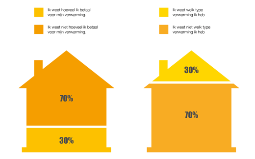 Kennis over kost en type verwarming
