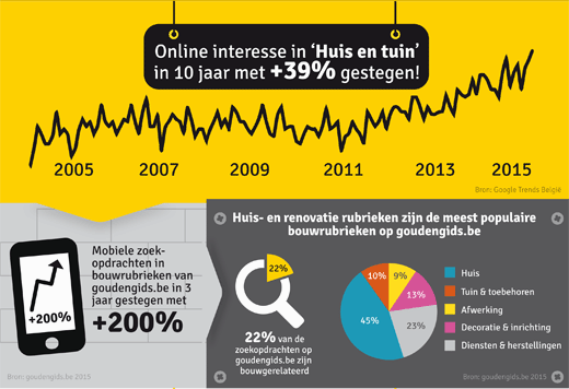 infographic digitale adoptie in bouwsector