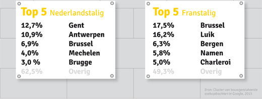 infographic digitale adoptie in bouwsector