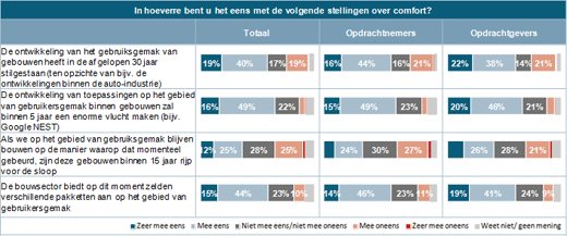 comfort in de woning