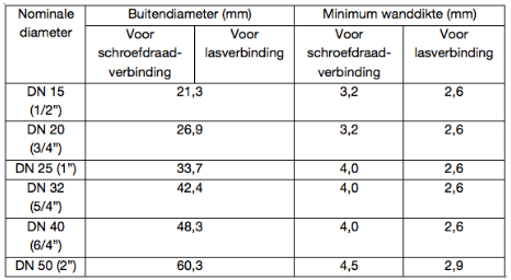 wanddiktes voor stalen gasleidingen 