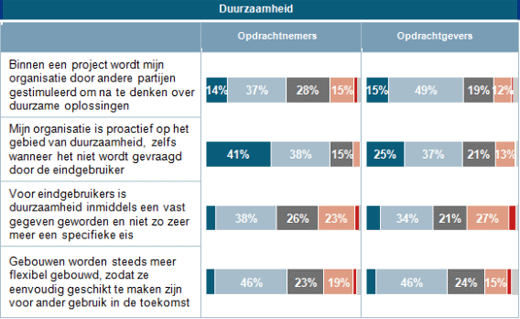 Duurzaamheid