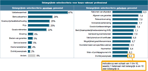 Belangrijkste selectiecriteria voor keuze vakman-professioneel