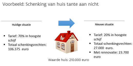 Voorbeeld schenking woning