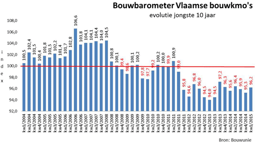 Bouwbarometer 2015