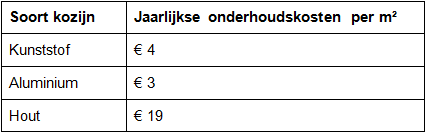 Jaarlijkse onderhoudskosten per m²