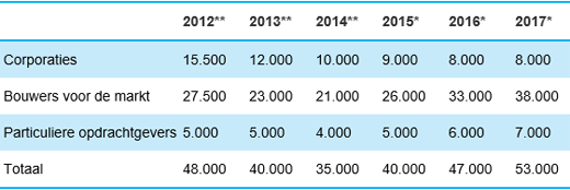 Gereedmeldingen naar opdrachtgever 2012 t/m 2017